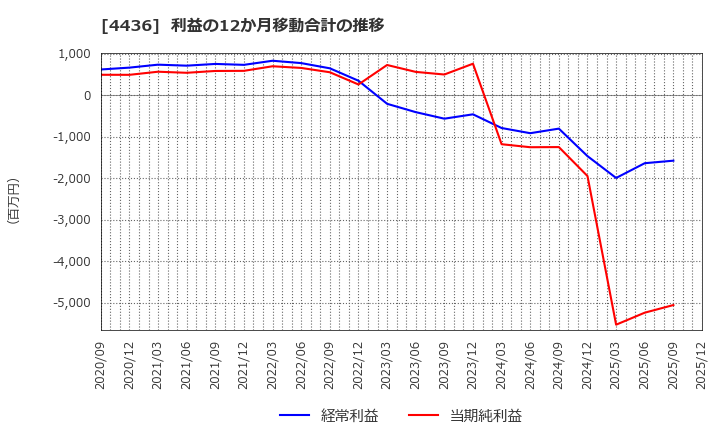 4436 (株)ミンカブ・ジ・インフォノイド: 利益の12か月移動合計の推移
