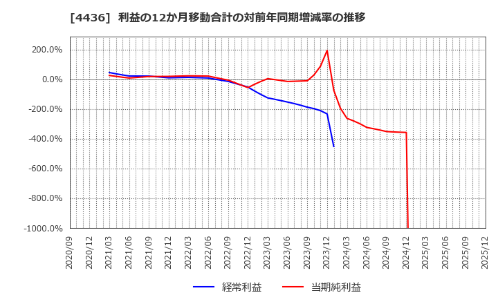 4436 (株)ミンカブ・ジ・インフォノイド: 利益の12か月移動合計の対前年同期増減率の推移