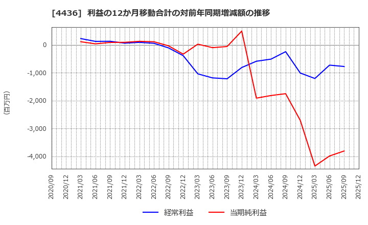 4436 (株)ミンカブ・ジ・インフォノイド: 利益の12か月移動合計の対前年同期増減額の推移