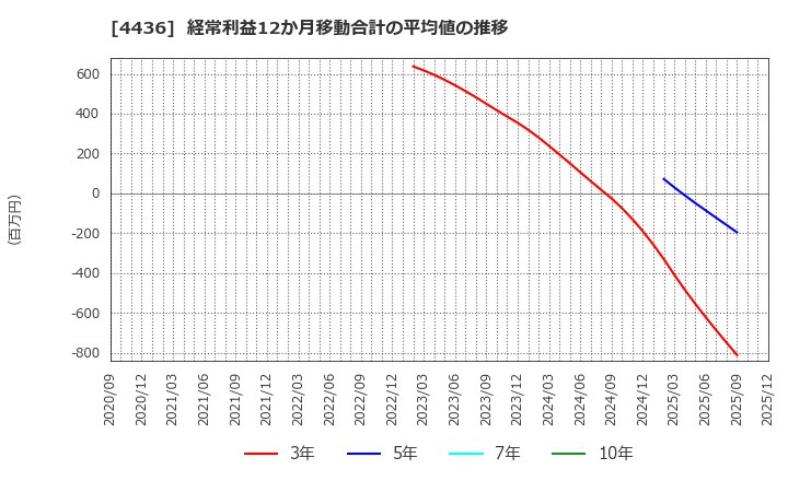 4436 (株)ミンカブ・ジ・インフォノイド: 経常利益12か月移動合計の平均値の推移