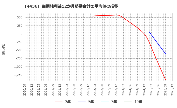 4436 (株)ミンカブ・ジ・インフォノイド: 当期純利益12か月移動合計の平均値の推移