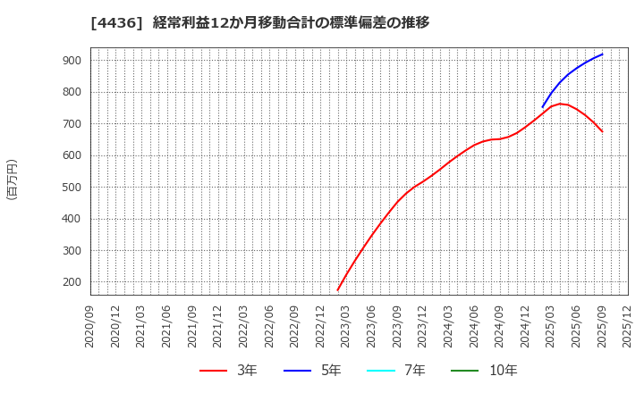 4436 (株)ミンカブ・ジ・インフォノイド: 経常利益12か月移動合計の標準偏差の推移