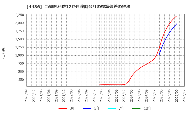 4436 (株)ミンカブ・ジ・インフォノイド: 当期純利益12か月移動合計の標準偏差の推移