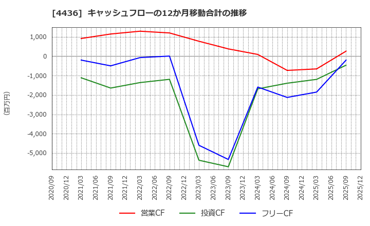 4436 (株)ミンカブ・ジ・インフォノイド: キャッシュフローの12か月移動合計の推移