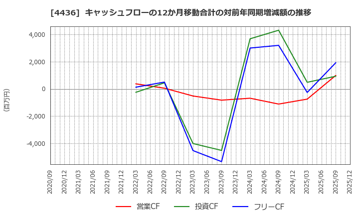 4436 (株)ミンカブ・ジ・インフォノイド: キャッシュフローの12か月移動合計の対前年同期増減額の推移