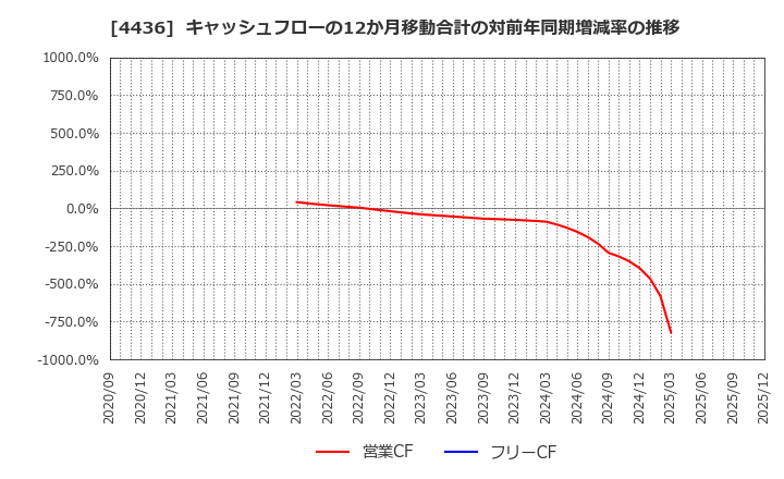 4436 (株)ミンカブ・ジ・インフォノイド: キャッシュフローの12か月移動合計の対前年同期増減率の推移