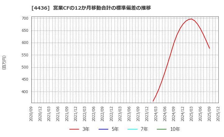 4436 (株)ミンカブ・ジ・インフォノイド: 営業CFの12か月移動合計の標準偏差の推移
