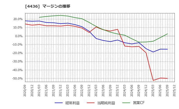 4436 (株)ミンカブ・ジ・インフォノイド: マージンの推移