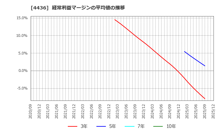 4436 (株)ミンカブ・ジ・インフォノイド: 経常利益マージンの平均値の推移