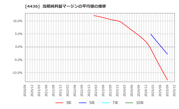 4436 (株)ミンカブ・ジ・インフォノイド: 当期純利益マージンの平均値の推移