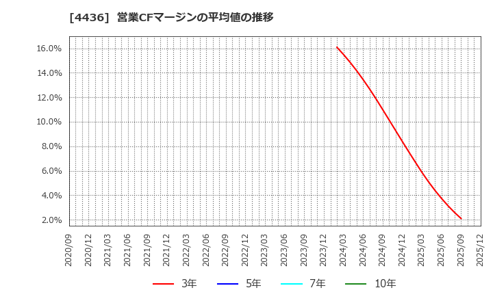 4436 (株)ミンカブ・ジ・インフォノイド: 営業CFマージンの平均値の推移