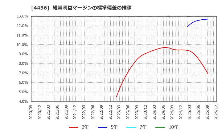 4436 (株)ミンカブ・ジ・インフォノイド: 経常利益マージンの標準偏差の推移