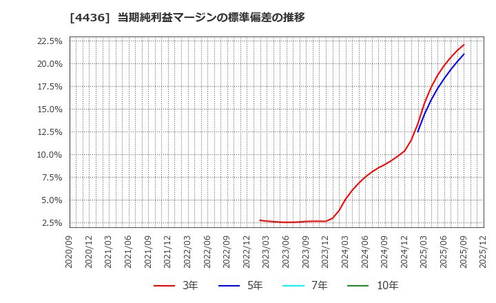 4436 (株)ミンカブ・ジ・インフォノイド: 当期純利益マージンの標準偏差の推移
