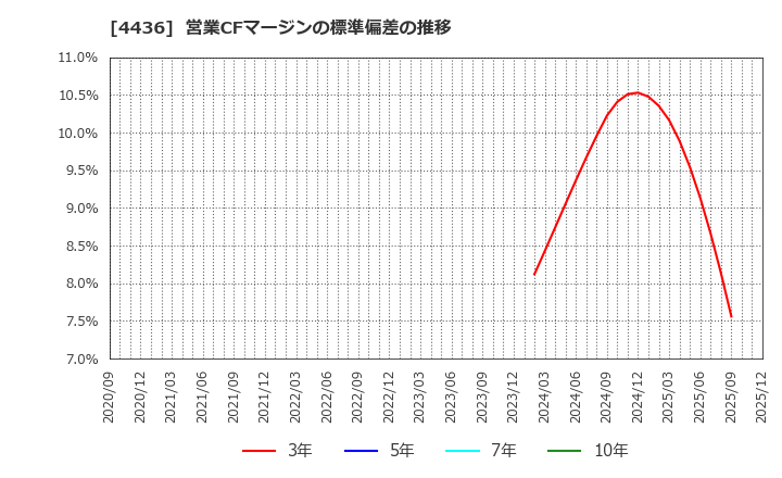 4436 (株)ミンカブ・ジ・インフォノイド: 営業CFマージンの標準偏差の推移