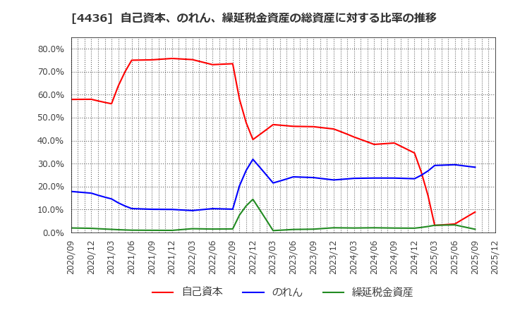 4436 (株)ミンカブ・ジ・インフォノイド: 自己資本、のれん、繰延税金資産の総資産に対する比率の推移
