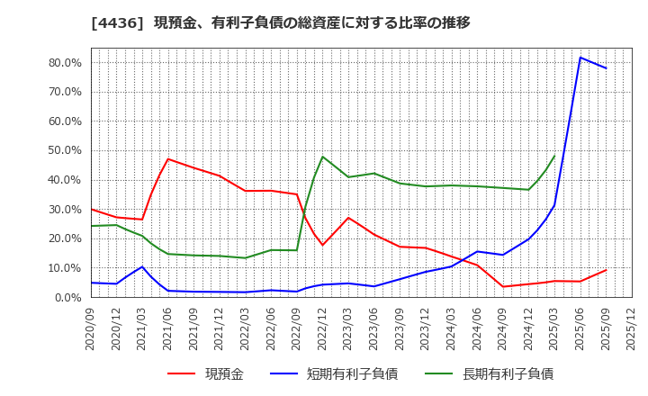 4436 (株)ミンカブ・ジ・インフォノイド: 現預金、有利子負債の総資産に対する比率の推移