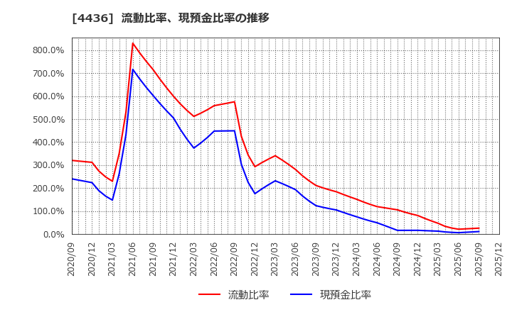 4436 (株)ミンカブ・ジ・インフォノイド: 流動比率、現預金比率の推移