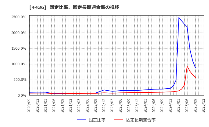 4436 (株)ミンカブ・ジ・インフォノイド: 固定比率、固定長期適合率の推移