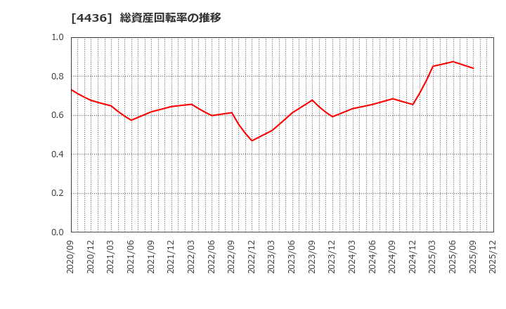 4436 (株)ミンカブ・ジ・インフォノイド: 総資産回転率の推移