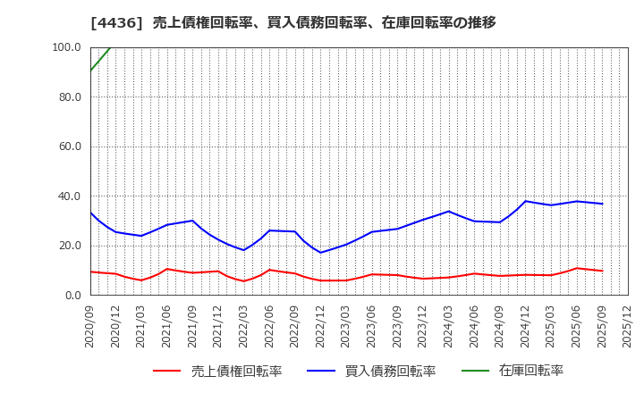 4436 (株)ミンカブ・ジ・インフォノイド: 売上債権回転率、買入債務回転率、在庫回転率の推移