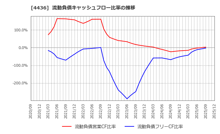 4436 (株)ミンカブ・ジ・インフォノイド: 流動負債キャッシュフロー比率の推移