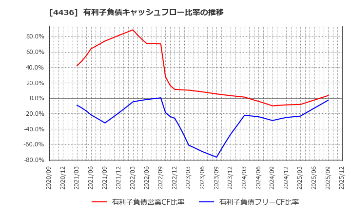 4436 (株)ミンカブ・ジ・インフォノイド: 有利子負債キャッシュフロー比率の推移