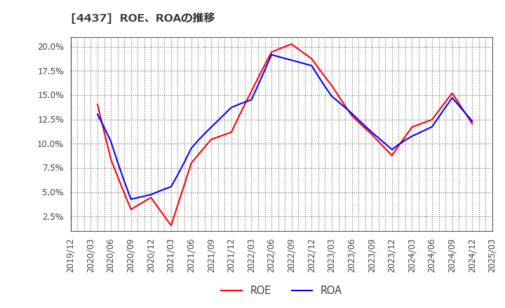 4437 ｇｏｏｄｄａｙｓホールディングス(株): ROE、ROAの推移