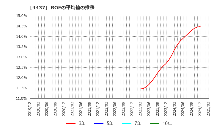 4437 ｇｏｏｄｄａｙｓホールディングス(株): ROEの平均値の推移