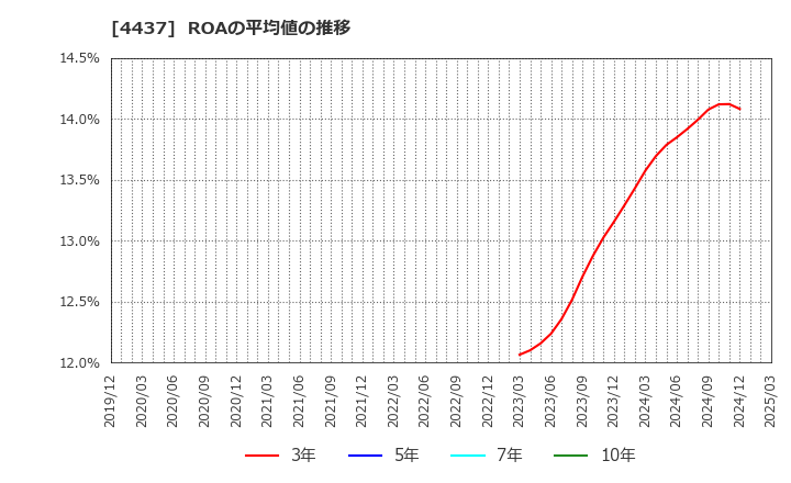 4437 ｇｏｏｄｄａｙｓホールディングス(株): ROAの平均値の推移
