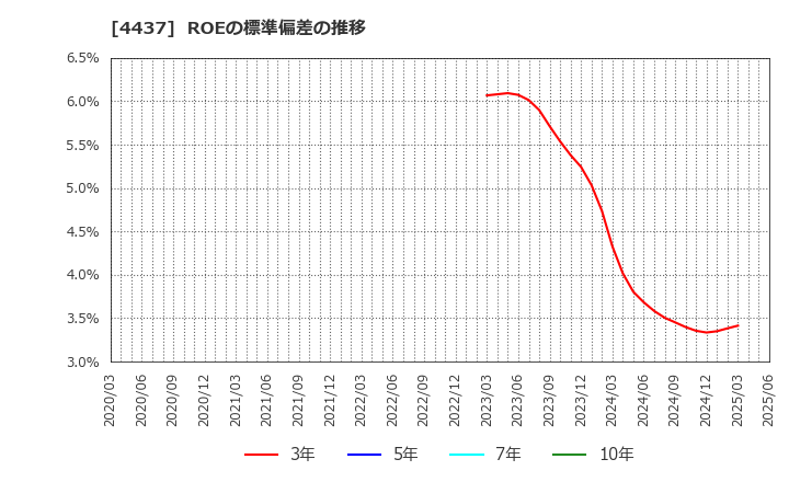 4437 ｇｏｏｄｄａｙｓホールディングス(株): ROEの標準偏差の推移