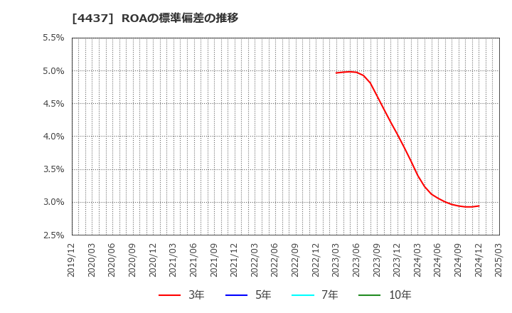 4437 ｇｏｏｄｄａｙｓホールディングス(株): ROAの標準偏差の推移