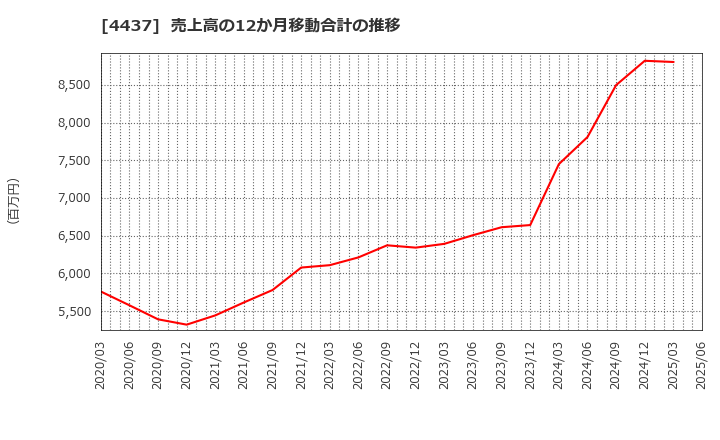4437 ｇｏｏｄｄａｙｓホールディングス(株): 売上高の12か月移動合計の推移