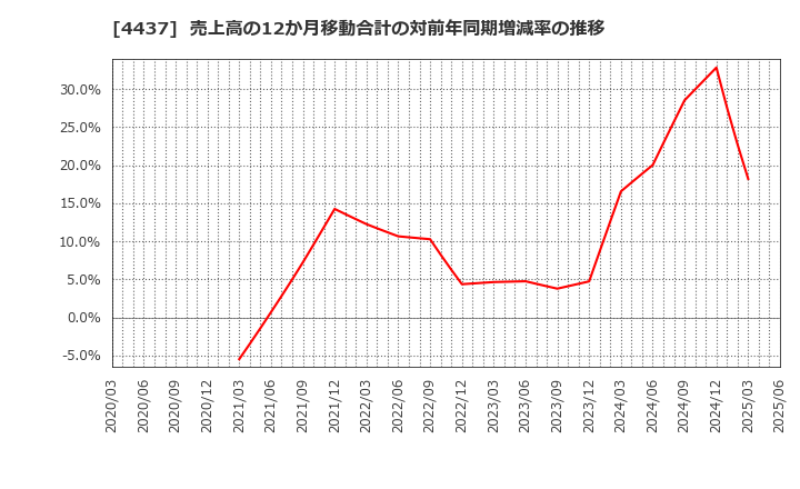 4437 ｇｏｏｄｄａｙｓホールディングス(株): 売上高の12か月移動合計の対前年同期増減率の推移
