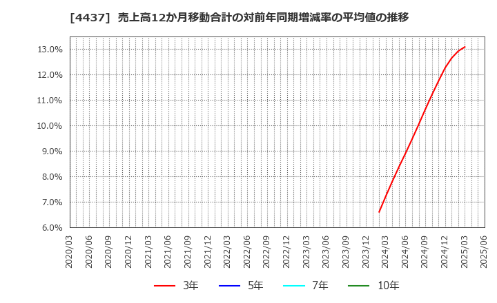 4437 ｇｏｏｄｄａｙｓホールディングス(株): 売上高12か月移動合計の対前年同期増減率の平均値の推移