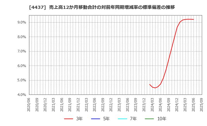 4437 ｇｏｏｄｄａｙｓホールディングス(株): 売上高12か月移動合計の対前年同期増減率の標準偏差の推移