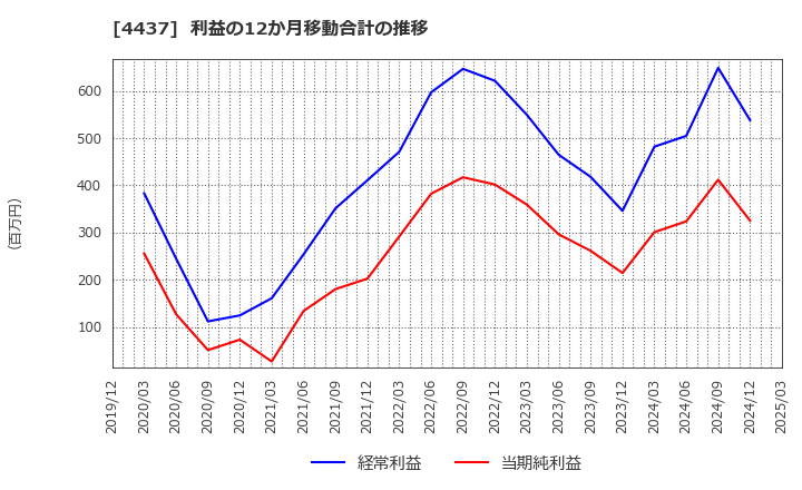 4437 ｇｏｏｄｄａｙｓホールディングス(株): 利益の12か月移動合計の推移