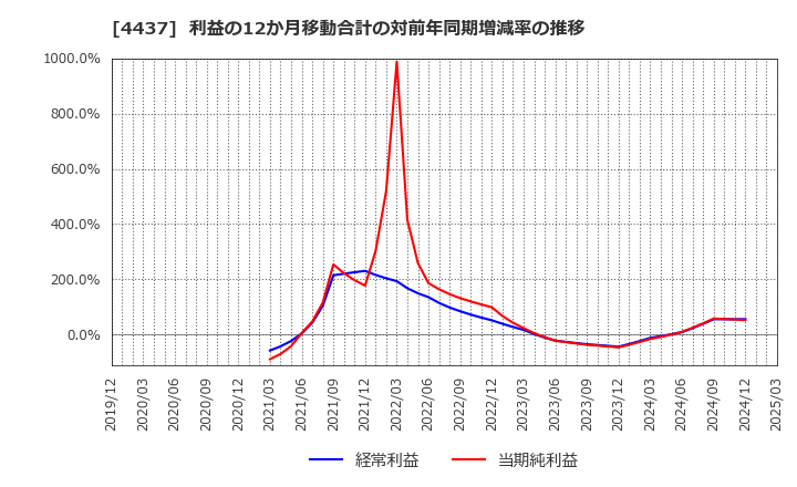 4437 ｇｏｏｄｄａｙｓホールディングス(株): 利益の12か月移動合計の対前年同期増減率の推移