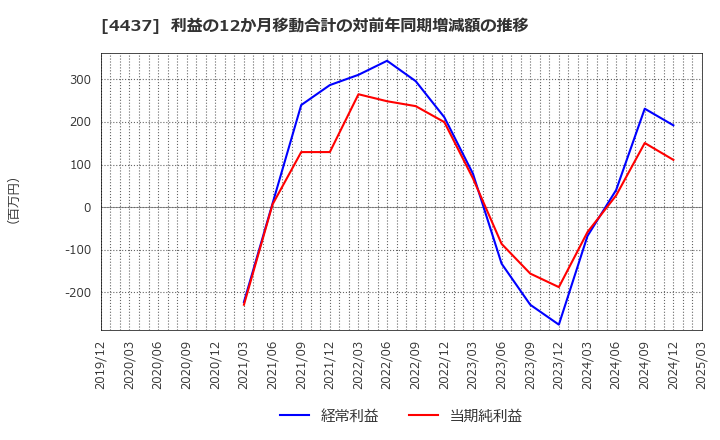 4437 ｇｏｏｄｄａｙｓホールディングス(株): 利益の12か月移動合計の対前年同期増減額の推移