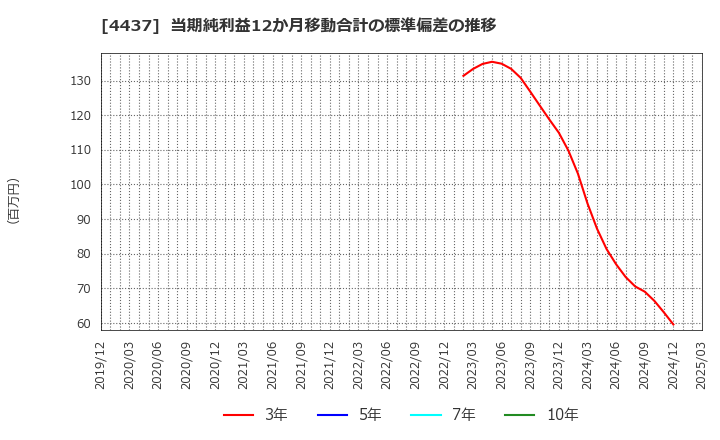 4437 ｇｏｏｄｄａｙｓホールディングス(株): 当期純利益12か月移動合計の標準偏差の推移