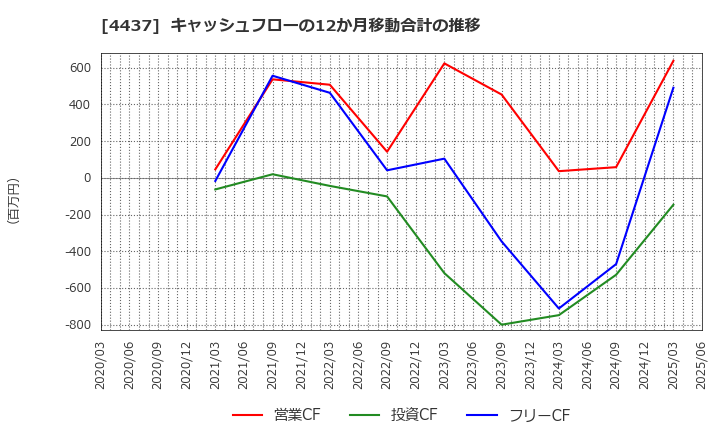 4437 ｇｏｏｄｄａｙｓホールディングス(株): キャッシュフローの12か月移動合計の推移