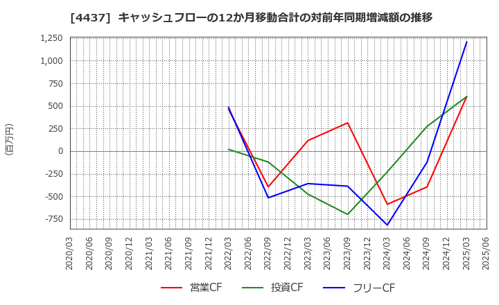 4437 ｇｏｏｄｄａｙｓホールディングス(株): キャッシュフローの12か月移動合計の対前年同期増減額の推移