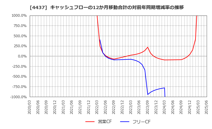 4437 ｇｏｏｄｄａｙｓホールディングス(株): キャッシュフローの12か月移動合計の対前年同期増減率の推移