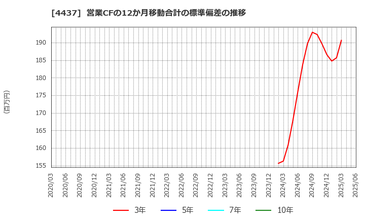 4437 ｇｏｏｄｄａｙｓホールディングス(株): 営業CFの12か月移動合計の標準偏差の推移