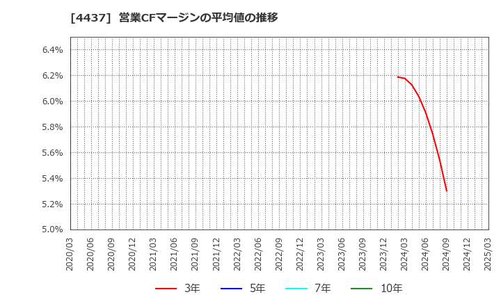 4437 ｇｏｏｄｄａｙｓホールディングス(株): 営業CFマージンの平均値の推移