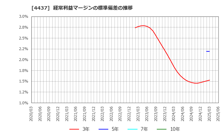 4437 ｇｏｏｄｄａｙｓホールディングス(株): 経常利益マージンの標準偏差の推移