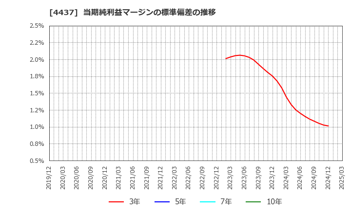 4437 ｇｏｏｄｄａｙｓホールディングス(株): 当期純利益マージンの標準偏差の推移