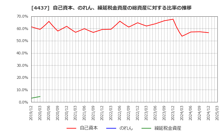 4437 ｇｏｏｄｄａｙｓホールディングス(株): 自己資本、のれん、繰延税金資産の総資産に対する比率の推移