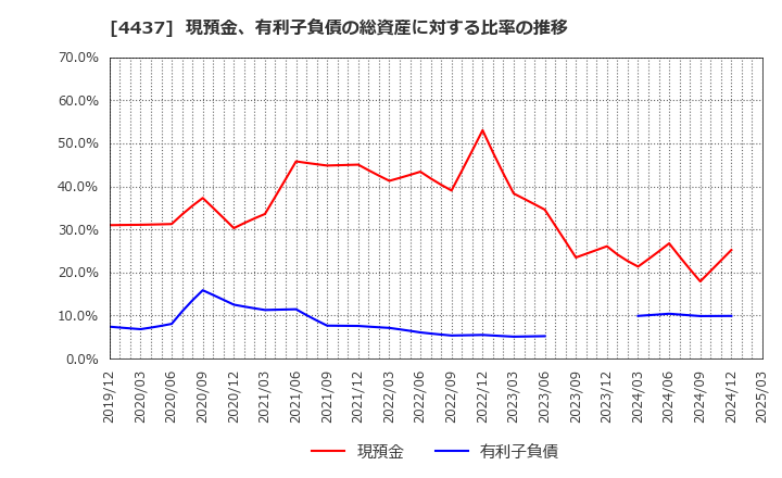 4437 ｇｏｏｄｄａｙｓホールディングス(株): 現預金、有利子負債の総資産に対する比率の推移