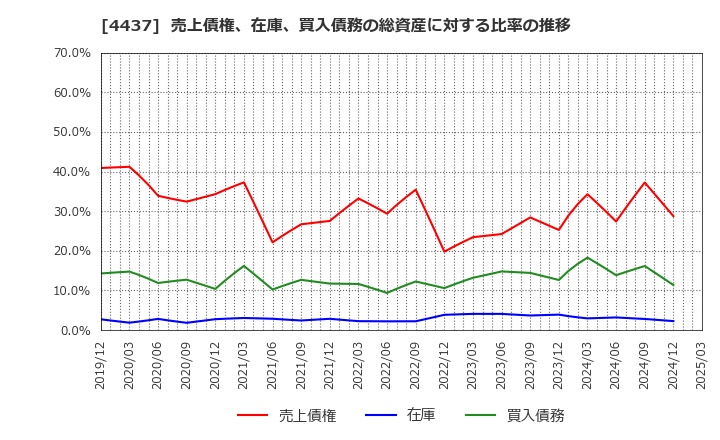 4437 ｇｏｏｄｄａｙｓホールディングス(株): 売上債権、在庫、買入債務の総資産に対する比率の推移