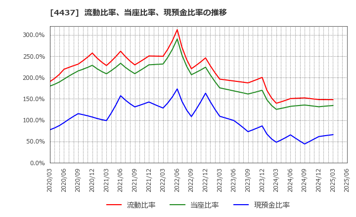 4437 ｇｏｏｄｄａｙｓホールディングス(株): 流動比率、当座比率、現預金比率の推移